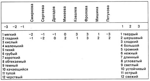 Пошаговая Инструкция Семантический Дифференциал В Spss