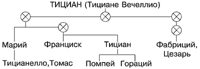 ����������� �������